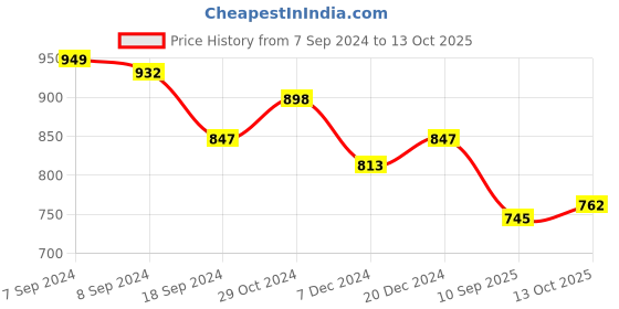 myntra.com Stylo Bug Boys Maroon Kurta with Churidar stylo bug Price History Graph from 7 Sep 2024 to 13 Oct 2025