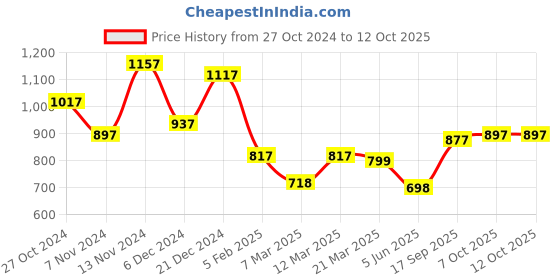 myntra.com Stylo Bug Boys Maroon Kurta with Pyjamas stylo bug Price History Graph from 27 Oct 2024 to 12 Oct 2025