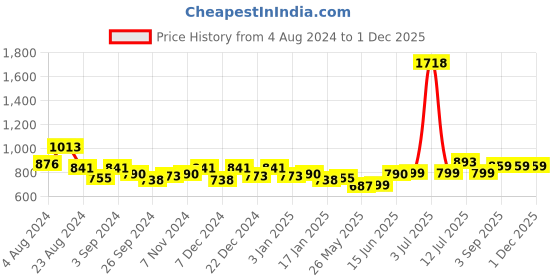 myntra.com Stylo Bug Boys Mid-Rise Cargos Trousers stylo bug Price History Graph from 4 Aug 2024 to 1 Dec 2025
