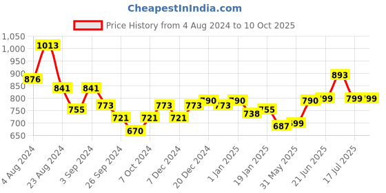 myntra.com Stylo Bug Boys Mid-Rise Cargos Trousers stylo bug Price History Graph from 4 Aug 2024 to 4 Oct 2025