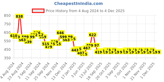 myntra.com Stylo Bug Boys Mid Thigh Solid Outdoor Shorts stylo bug Price History Graph from 4 Aug 2024 to 4 Dec 2025