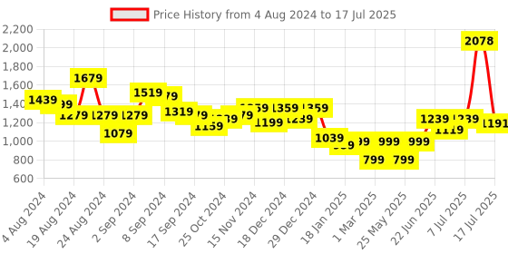 myntra.com Stylo Bug Boys Ombre Printed Sequinned Kurta with Pyjamas stylo bug Price History Graph from 4 Aug 2024 to 12 Jul 2025