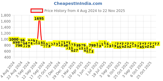 myntra.com Stylo Bug Boys Orange Kurta With Pyjama stylo bug Price History Graph from 4 Aug 2024 to 22 Nov 2025
