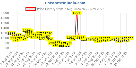 myntra.com Stylo Bug Boys Orange Kurta with Pyjamas stylo bug Price History Graph from 7 Aug 2024 to 22 Nov 2025