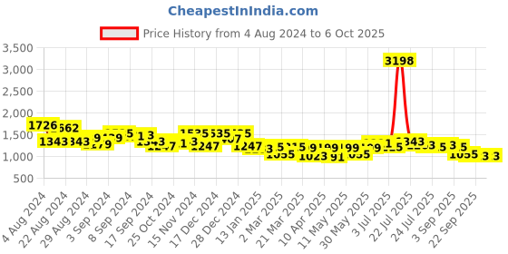 myntra.com Stylo Bug Boys Paisley Printed Regular Kurta with Pyjamas stylo bug Price History Graph from 4 Aug 2024 to 4 Oct 2025