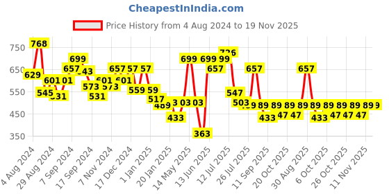 myntra.com Stylo Bug Boys Printed Cargo Shorts stylo bug Price History Graph from 4 Aug 2024 to 19 Nov 2025
