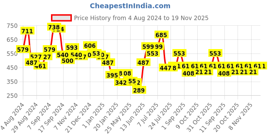 myntra.com Stylo Bug Boys Printed Cargo Shorts stylo bug Price History Graph from 4 Aug 2024 to 19 Nov 2025