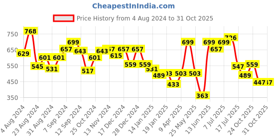 myntra.com Stylo Bug Boys Printed Cotton Outdoor Shorts stylo bug Price History Graph from 4 Aug 2024 to 30 Oct 2025
