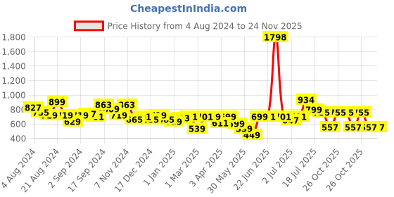 myntra.com Stylo Bug Boys Printed Night Suit stylo bug Price History Graph from 4 Aug 2024 to 23 Nov 2025