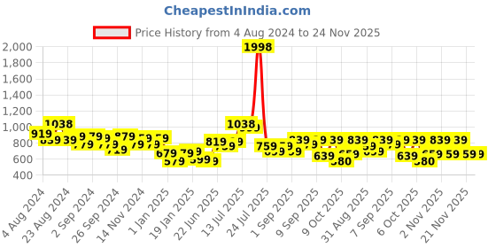 myntra.com Stylo Bug Boys Printed Night Suit stylo bug Price History Graph from 4 Aug 2024 to 23 Nov 2025