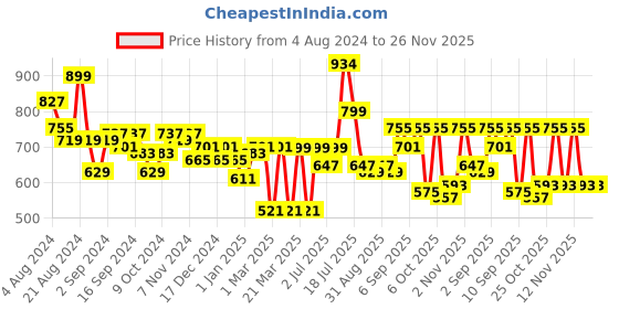 myntra.com Stylo Bug Boys Printed Night Suit stylo bug Price History Graph from 4 Aug 2024 to 25 Nov 2025