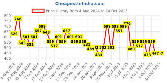 myntra.com Stylo Bug Boys Printed Outdoor Shorts stylo bug Price History Graph from 4 Aug 2024 to 14 Oct 2025