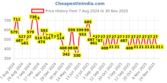 myntra.com Stylo Bug Boys Printed Outdoor Shorts stylo bug Price History Graph from 7 Aug 2024 to 30 Nov 2025