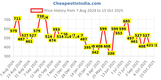 myntra.com Stylo Bug Boys Printed Outdoor Shorts stylo bug Price History Graph from 7 Aug 2024 to 15 Oct 2025