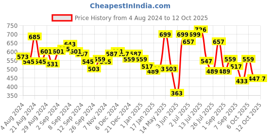 myntra.com Stylo Bug Boys Printed Outdoor Shorts stylo bug Price History Graph from 4 Aug 2024 to 12 Oct 2025