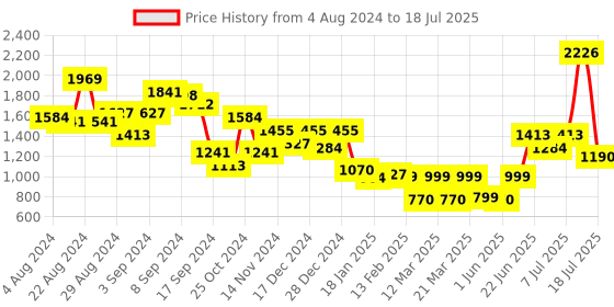 myntra.com Stylo Bug Boys Printed Regular Kurta & Pyjamas With Nehru Jacket stylo bug Price History Graph from 4 Aug 2024 to 12 Jul 2025