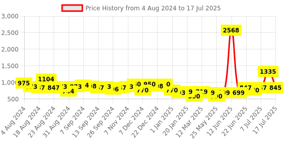 myntra.com Stylo Bug Boys Printed Regular Kurta With Pyjamas stylo bug Price History Graph from 4 Aug 2024 to 12 Jul 2025
