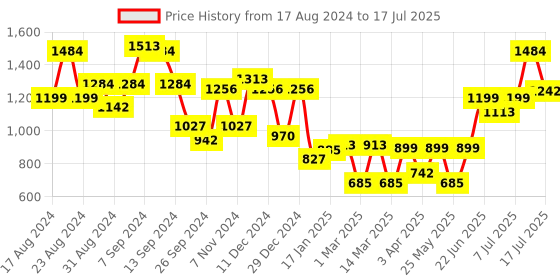 myntra.com Stylo Bug Boys Printed Regular Kurta with Pyjamas stylo bug Price History Graph from 17 Aug 2024 to 12 Jul 2025