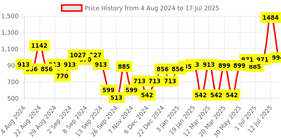 myntra.com Stylo Bug Boys Printed Regular Kurta with Pyjamas stylo bug Price History Graph from 4 Aug 2024 to 12 Jul 2025