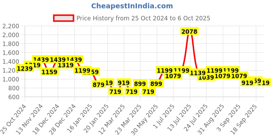 myntra.com Stylo Bug Boys Printed Regular Kurta with Trousers stylo bug Price History Graph from 25 Oct 2024 to 6 Oct 2025