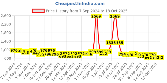 myntra.com Stylo Bug Boys Printed Regular Pure Cotton Kurta with Dhoti Pants stylo bug Price History Graph from 7 Sep 2024 to 13 Oct 2025