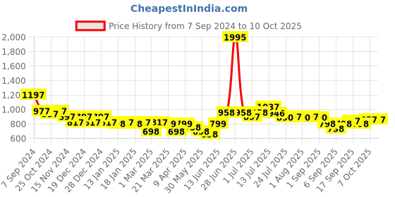 myntra.com Stylo Bug Boys Printed Regular Pure Cotton Kurta with Pyjamas stylo bug Price History Graph from 7 Sep 2024 to 9 Oct 2025