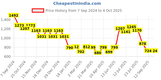 myntra.com Stylo Bug Boys Printed Regular Pure Cotton Kurta with Pyjamas stylo bug Price History Graph from 7 Sep 2024 to 4 Oct 2025