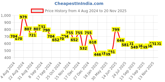 myntra.com Stylo Bug Boys Printed Shirt with Shorts stylo bug Price History Graph from 4 Aug 2024 to 20 Nov 2025