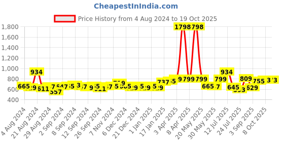 myntra.com Stylo Bug Boys Printed Shirt with Shorts stylo bug Price History Graph from 4 Aug 2024 to 17 Oct 2025