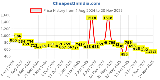 myntra.com Stylo Bug Boys Printed Short Sleeves Pure Cotton Shirt with Shorts stylo bug Price History Graph from 4 Aug 2024 to 20 Nov 2025