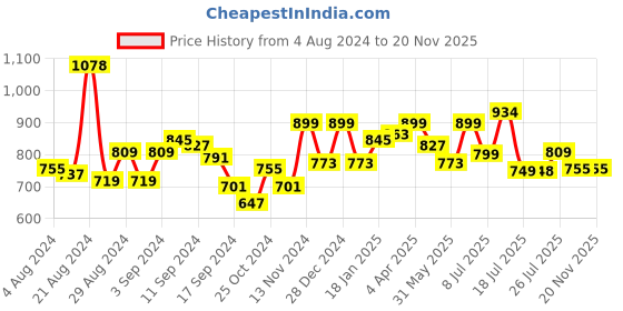 myntra.com Stylo Bug Boys Printed Short Sleeves Shirt with Shorts stylo bug Price History Graph from 4 Aug 2024 to 20 Nov 2025