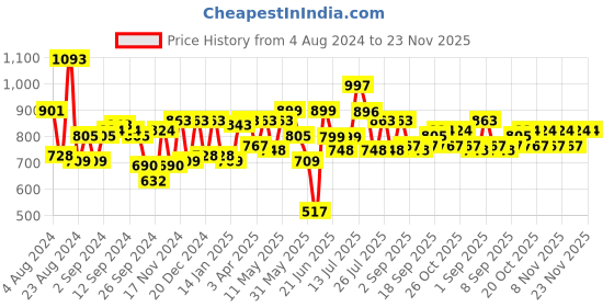 myntra.com Stylo Bug Boys Printed Short Sleeves Shirt with Shorts stylo bug Price History Graph from 4 Aug 2024 to 22 Nov 2025