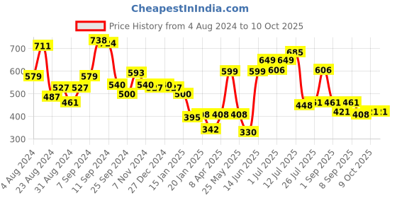 myntra.com Stylo Bug Boys Printed Shorts stylo bug Price History Graph from 4 Aug 2024 to 9 Oct 2025