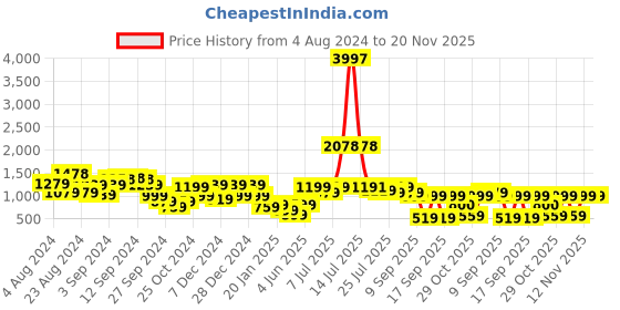 myntra.com Stylo Bug Boys Pure Cotton Kurta with Trousers stylo bug Price History Graph from 4 Aug 2024 to 19 Nov 2025