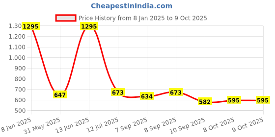myntra.com Stylo Bug Boys Red Printed Angrakha Pure Cotton Kurta with Pyjamas stylo bug Price History Graph from 8 Jan 2025 to 9 Oct 2025