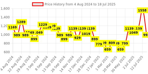 myntra.com Stylo Bug Boys Regular Mirror Work Kurta With Pyjamas stylo bug Price History Graph from 4 Aug 2024 to 12 Jul 2025