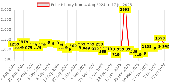 myntra.com Stylo Bug Boys Regular Mirror Work Kurta With Pyjamas stylo bug Price History Graph from 4 Aug 2024 to 17 Jul 2025
