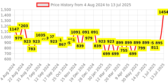 myntra.com Stylo Bug Boys Regular Mirror Work Kurta With Pyjamas stylo bug Price History Graph from 4 Aug 2024 to 13 Jul 2025
