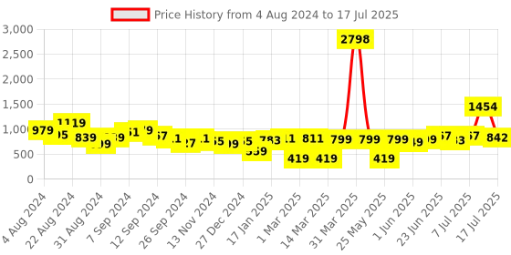 myntra.com Stylo Bug Boys Regular Mirror Work Kurta With Pyjamas stylo bug Price History Graph from 4 Aug 2024 to 17 Jul 2025