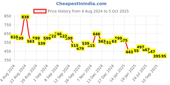 myntra.com Stylo Bug Boys Shorts stylo bug Price History Graph from 4 Aug 2024 to 4 Oct 2025