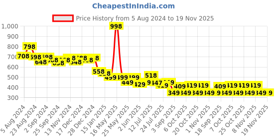 myntra.com Stylo Bug Boys Slim Fit Abstract Printed Roll-Up Sleeves Cotton Casual Shirt stylo bug Price History Graph from 5 Aug 2024 to 19 Nov 2025