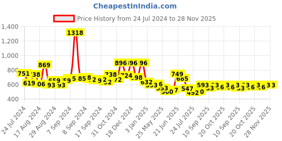 myntra.com Stylo Bug Boys Slim Fit Gingham Checks Opaque Checked Casual Shirt stylo bug Price History Graph from 24 Jul 2024 to 27 Nov 2025
