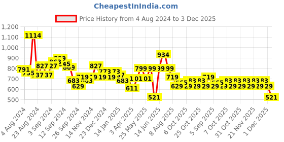 myntra.com Stylo Bug Boys Slim Fit Tartan Checks Opaque Checked Casual Shirt stylo bug Price History Graph from 4 Aug 2024 to 3 Dec 2025