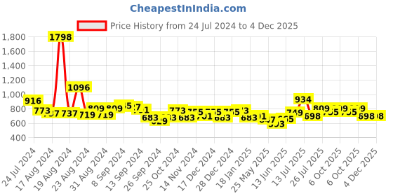 myntra.com Stylo Bug Boys Slim Fit Tartan Checks Opaque Checked Casual Shirt stylo bug Price History Graph from 24 Jul 2024 to 3 Dec 2025