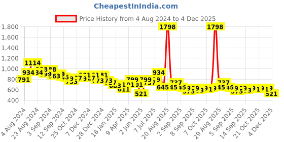 myntra.com Stylo Bug Boys Slim Fit Tartan Checks Opaque Checked Casual Shirt stylo bug Price History Graph from 4 Aug 2024 to 4 Dec 2025