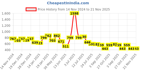 myntra.com Stylo Bug Boys Smart Cargos Trousers stylo bug Price History Graph from 14 Nov 2024 to 20 Nov 2025