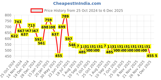 myntra.com Stylo Bug Boys Smart Cargos Trousers stylo bug Price History Graph from 25 Oct 2024 to 5 Dec 2025