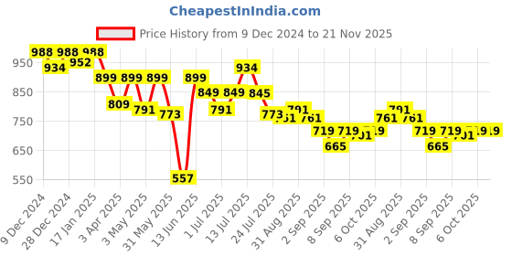 myntra.com Stylo Bug Boys Smart Cargos Trousers stylo bug Price History Graph from 9 Dec 2024 to 20 Nov 2025