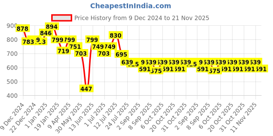 myntra.com Stylo Bug Boys Smart Cargos Trousers stylo bug Price History Graph from 9 Dec 2024 to 20 Nov 2025