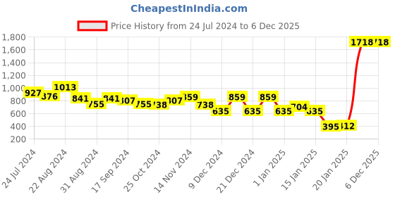 myntra.com Stylo Bug Boys Solid Cargo Pants stylo bug Price History Graph from 24 Jul 2024 to 6 Dec 2025